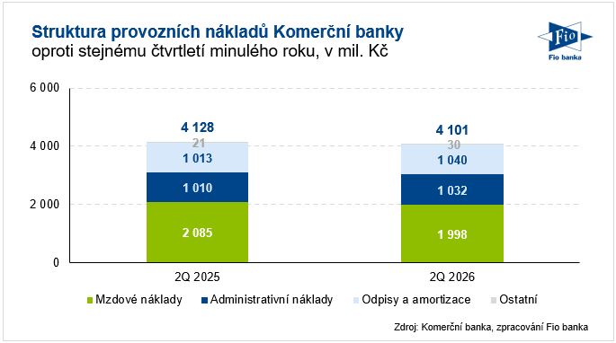 Provozní náklady Komerční banky v 2Q 2026